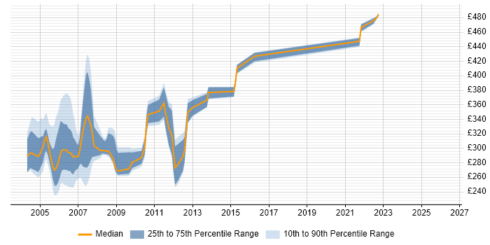 Contractor daily rate distribution trend for jobs in England citing Rational Robot