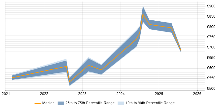 Contractor daily rate distribution trend for jobs in England citing Ray