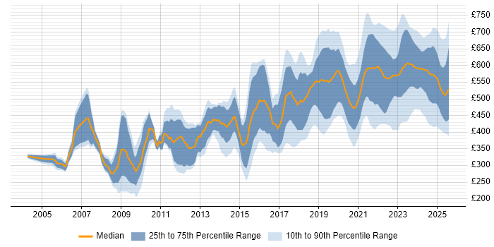 Contractor daily rate distribution trend for jobs in England citing RBAC Contractor daily rate distribution trend for jobs in England citing RBAC