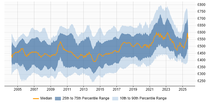 Contractor daily rate distribution trend for jobs in England citing RDBMS