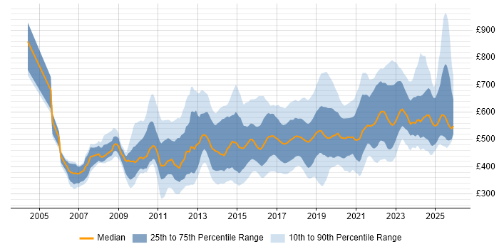Contractor daily rate distribution trend for jobs in England citing Re-Platforming