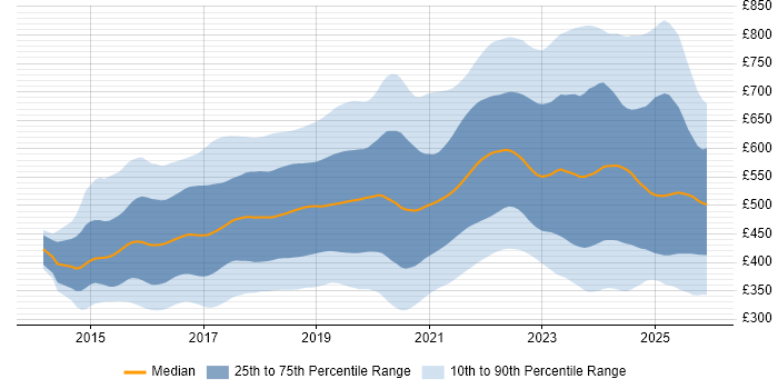 Contractor daily rate distribution trend for jobs in England citing React