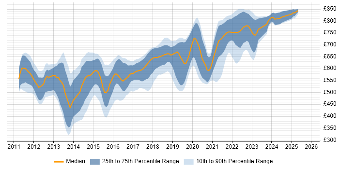 Contractor daily rate distribution trend for jobs in England citing Reactive Extensions