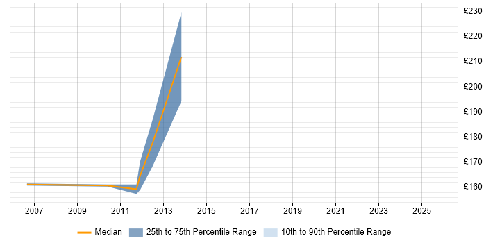 Contractor daily rate distribution trend for Records Administrator job vacancies in England