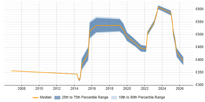 Contractor daily rate distribution trend for jobs in England citing Recruitment Marketing