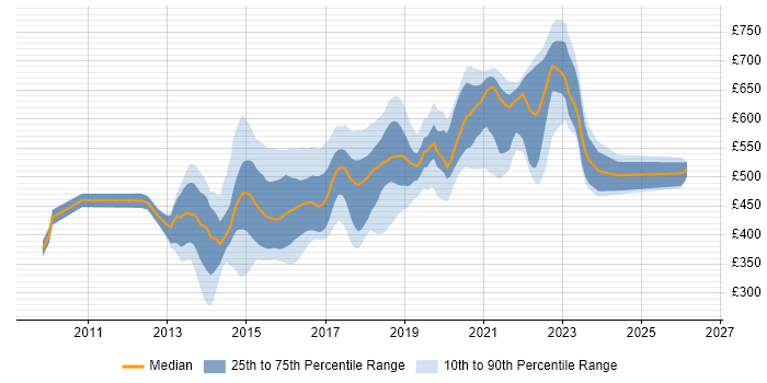 Contractor daily rate distribution trend for jobs in England citing Red Hat Fuse