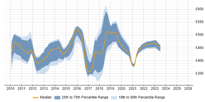 Contractor daily rate distribution trend for jobs in England citing Red Hat Spacewalk