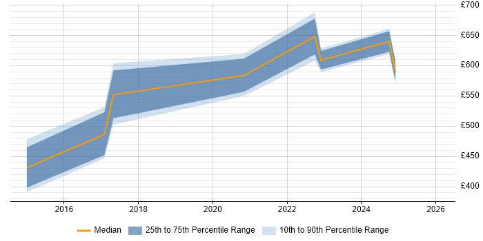 Contractor daily rate distribution trend for jobs in England citing Redfish