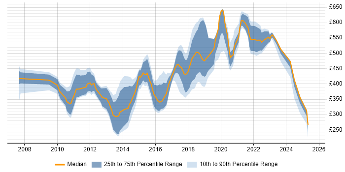 Contractor daily rate distribution trend for jobs in England citing RedGate