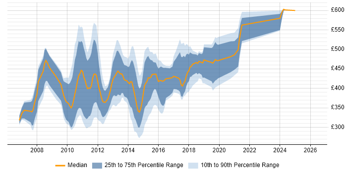 Contractor daily rate distribution trend for jobs in England citing RedPrairie