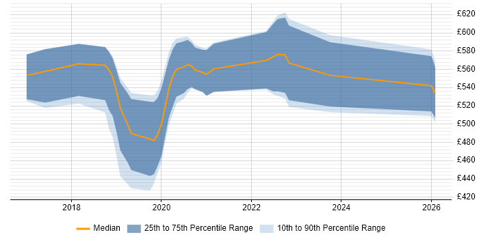Contractor daily rate distribution trend for jobs in England citing Redshift Spectrum