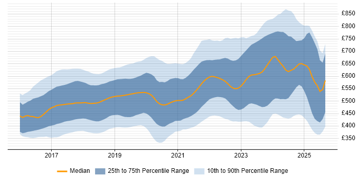 Contractor daily rate distribution trend for jobs in England citing Redux