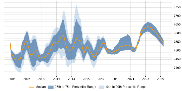 Contractor daily rate distribution trend for Reference Data Analyst job vacancies in England