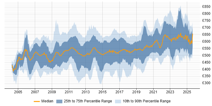 Contractor daily rate distribution trend for jobs in England citing Reference Data
