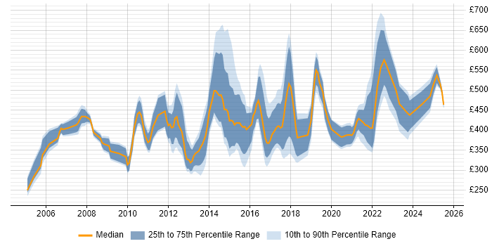 Contractor daily rate distribution trend for jobs in England citing Regression Analysis