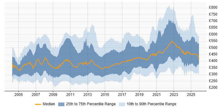 Contractor daily rate distribution trend for jobs in England citing Regression Testing