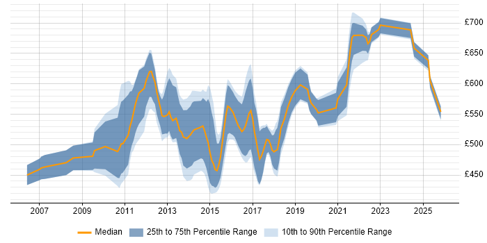 Contractor daily rate distribution trend for Regulatory Change Business Analyst job vacancies in England