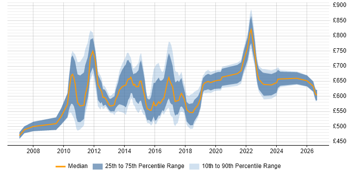 Contractor daily rate distribution trend for Regulatory Change Manager job vacancies in England