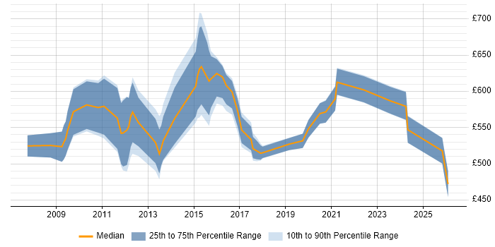 Contractor daily rate distribution trend for Regulatory Compliance Manager job vacancies in England