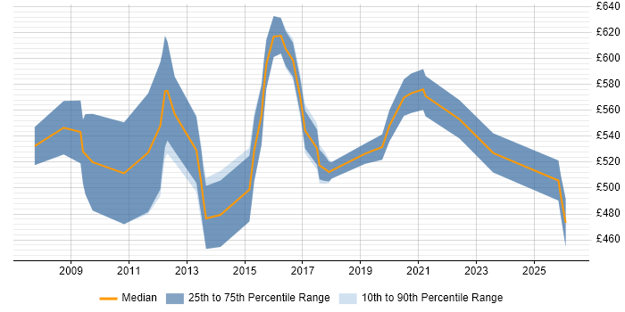 Contractor daily rate distribution trend for Regulatory Compliance Project Manager job vacancies in England