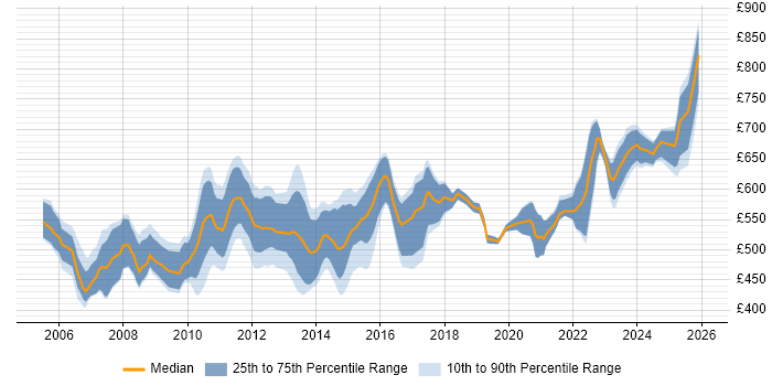 Contractor daily rate distribution trend for Regulatory Reporting Business Analyst job vacancies in England