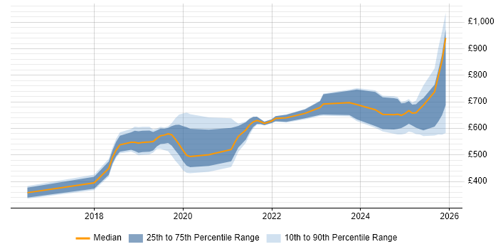 Contractor daily rate distribution trend for jobs in England citing Reinforcement Learning