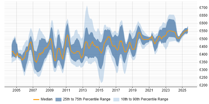 Contractor daily rate distribution trend for Relationships Manager job vacancies in England