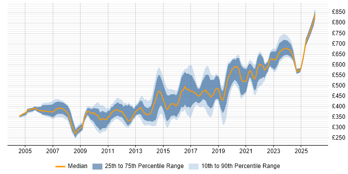 Contractor daily rate distribution trend for Release Engineer job vacancies in England