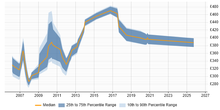 Contractor daily rate distribution trend for Release Management Analyst job vacancies in England