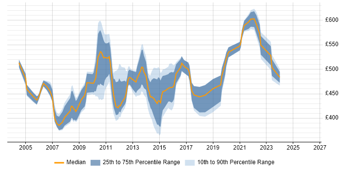 Contractor daily rate distribution trend for Release Project Manager job vacancies in England