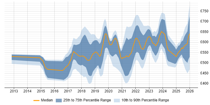 Contractor daily rate distribution trend for jobs in England citing Release Train