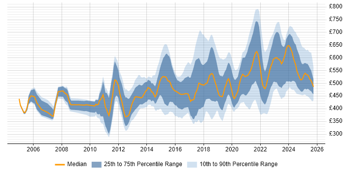 Contractor daily rate distribution trend for jobs in England citing Remediation Plan Contractor daily rate distribution trend for jobs in England citing Remediation Plan