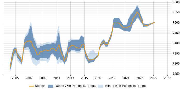 Contractor daily rate distribution trend for jobs in England citing Remedy AR System