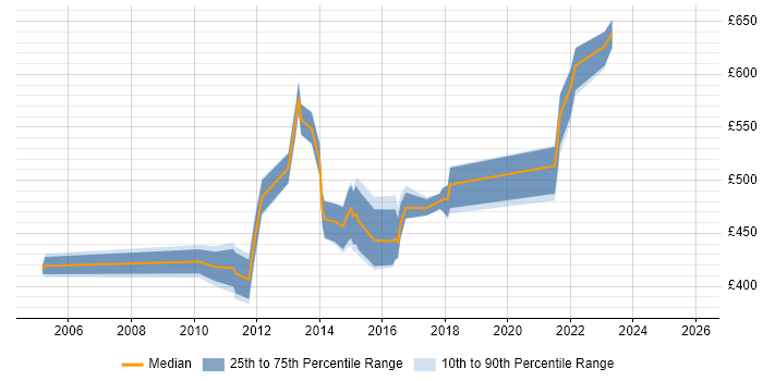 Contractor daily rate distribution trend for Remedy Architect job vacancies in England