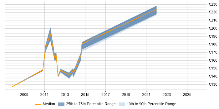 Contractor daily rate distribution trend for Remote Desktop Engineer job vacancies in England