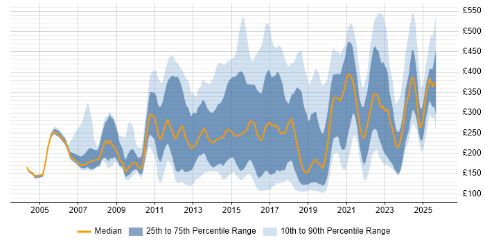 Contractor daily rate distribution trend for jobs in England citing Remote Desktop