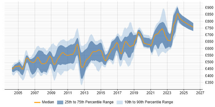Contractor daily rate distribution trend for jobs in England citing Rendezvous