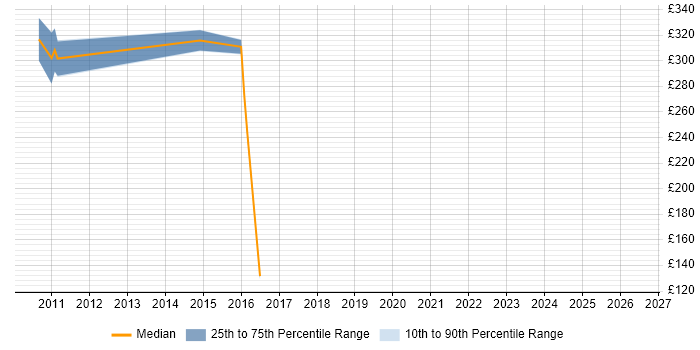 Contractor daily rate distribution trend for jobs in England citing Renesas