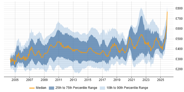 Contractor daily rate distribution trend for Report Analyst job vacancies in England