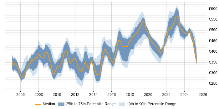 Contractor daily rate distribution trend for Report Specialist job vacancies in England Contractor daily rate distribution trend for Report Specialist job vacancies in England