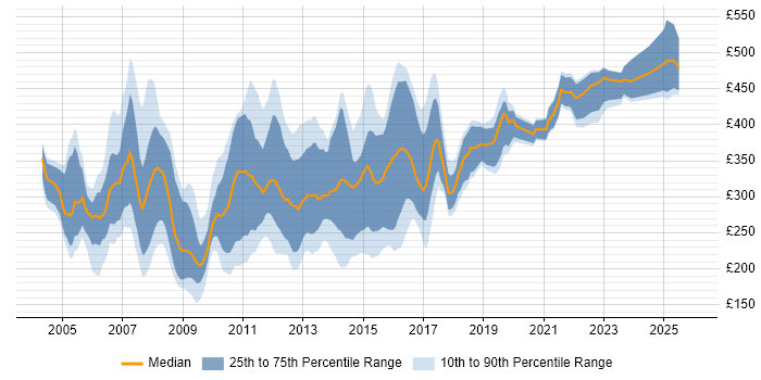 Contractor daily rate distribution trend for Report Writer job vacancies in England
