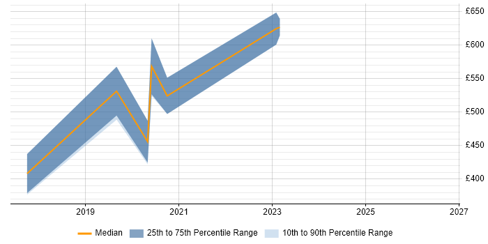 Contractor daily rate distribution trend for jobs in England citing Reproducible Research