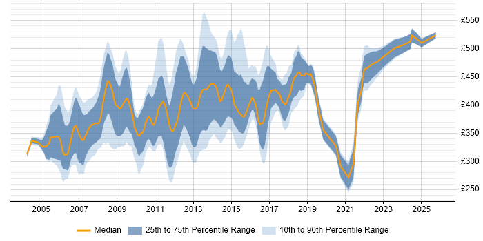 Contractor daily rate distribution trend for Requirements Analyst job vacancies in England