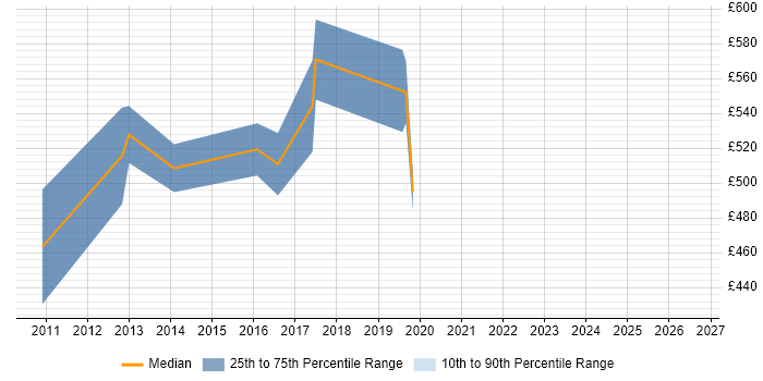 Contractor daily rate distribution trend for Requirements Architect job vacancies in England