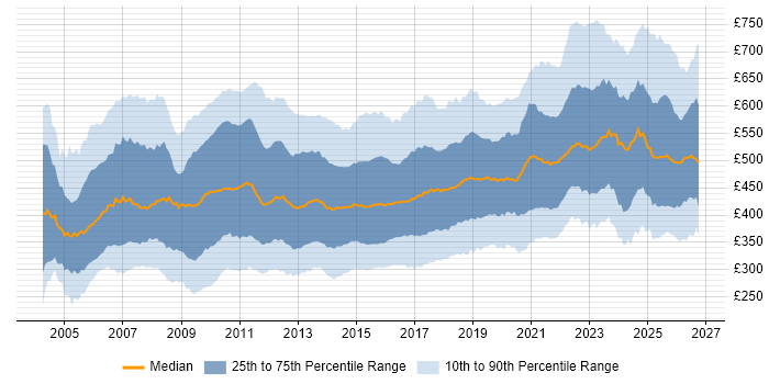 Contractor daily rate distribution trend for jobs in England citing Requirements Gathering