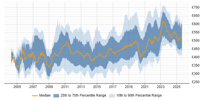 Contractor daily rate distribution trend for jobs in England citing Requirements Management