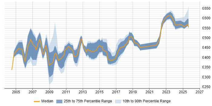 Contractor daily rate distribution trend for Requirements Manager job vacancies in England