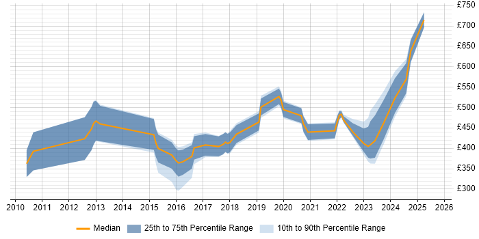 Contractor daily rate distribution trend for Research Engineer job vacancies in England