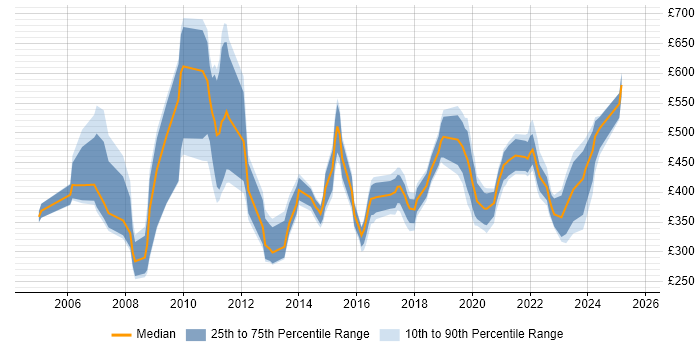 Contractor daily rate distribution trend for Research Manager job vacancies in England