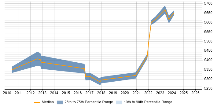 Contractor daily rate distribution trend for Research Software Engineer job vacancies in England